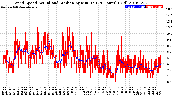 Milwaukee Weather Wind Speed<br>Actual and Median<br>by Minute<br>(24 Hours) (Old)