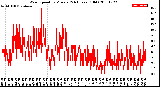 Milwaukee Weather Wind Speed<br>by Minute<br>(24 Hours) (Old)