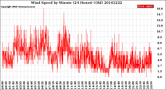 Milwaukee Weather Wind Speed<br>by Minute<br>(24 Hours) (Old)