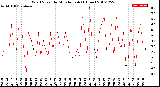 Milwaukee Weather Wind Speed<br>by Minute mph<br>(1 Hour)