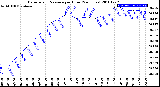 Milwaukee Weather Barometric Pressure<br>per Hour<br>(24 Hours)