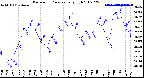 Milwaukee Weather Barometric Pressure<br>Daily High