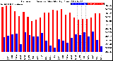 Milwaukee Weather Barometric Pressure<br>Monthly High/Low