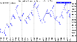 Milwaukee Weather Barometric Pressure<br>Daily Low