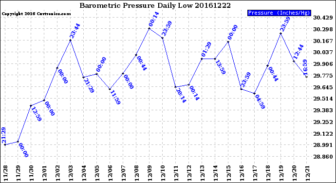 Milwaukee Weather Barometric Pressure<br>Daily Low