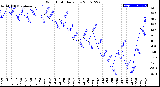 Milwaukee Weather Wind Chill<br>Daily Low