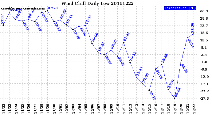 Milwaukee Weather Wind Chill<br>Daily Low