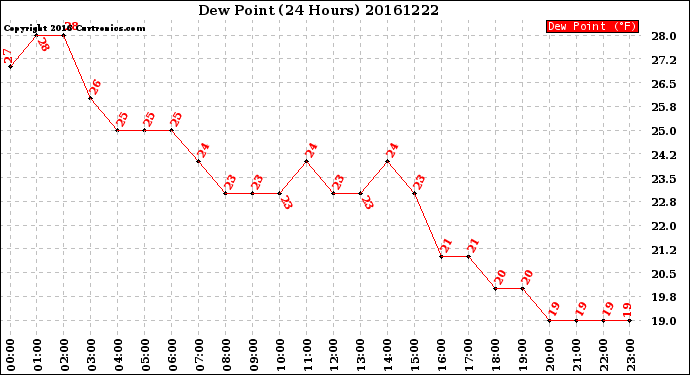 Milwaukee Weather Dew Point<br>(24 Hours)