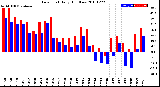 Milwaukee Weather Dew Point<br>Daily High/Low