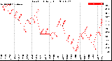 Milwaukee Weather Dew Point<br>Daily High