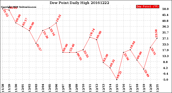 Milwaukee Weather Dew Point<br>Daily High