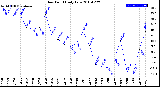 Milwaukee Weather Dew Point<br>Daily Low