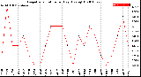 Milwaukee Weather Evapotranspiration<br>per Day (Ozs sq/ft)