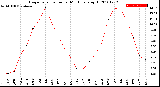 Milwaukee Weather Evapotranspiration<br>per Month (qts sq/ft)