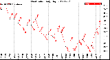 Milwaukee Weather Heat Index<br>Daily High