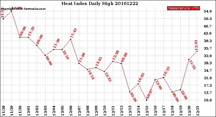 Milwaukee Weather Heat Index<br>Daily High