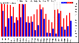 Milwaukee Weather Outdoor Humidity<br>Daily High/Low