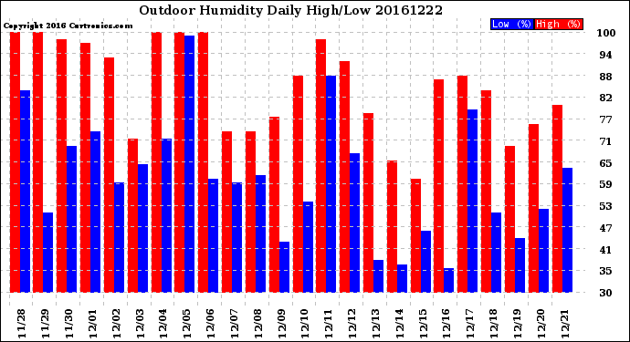 Milwaukee Weather Outdoor Humidity<br>Daily High/Low