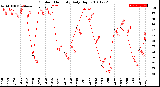 Milwaukee Weather Outdoor Humidity<br>Daily High