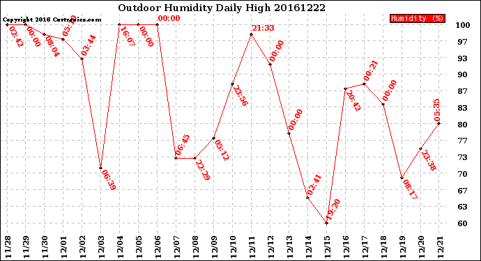 Milwaukee Weather Outdoor Humidity<br>Daily High