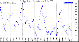 Milwaukee Weather Outdoor Humidity<br>Daily Low