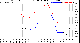 Milwaukee Weather Outdoor Temperature<br>vs Wind Chill<br>(24 Hours)