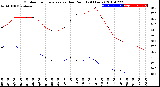 Milwaukee Weather Outdoor Temperature<br>vs Dew Point<br>(24 Hours)