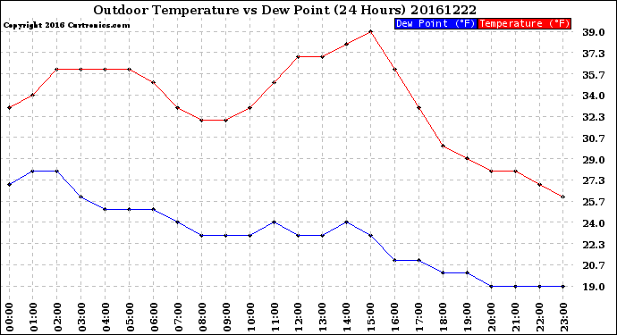 Milwaukee Weather Outdoor Temperature<br>vs Dew Point<br>(24 Hours)