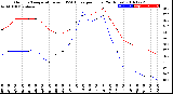 Milwaukee Weather Outdoor Temperature<br>vs THSW Index<br>per Hour<br>(24 Hours)