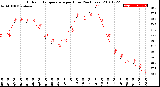 Milwaukee Weather Outdoor Temperature<br>per Hour<br>(24 Hours)