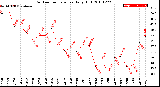 Milwaukee Weather Outdoor Temperature<br>Daily High