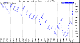 Milwaukee Weather Outdoor Temperature<br>Daily Low