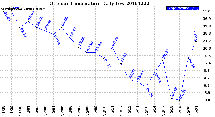 Milwaukee Weather Outdoor Temperature<br>Daily Low