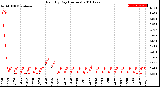 Milwaukee Weather Rain<br>By Day<br>(Inches)