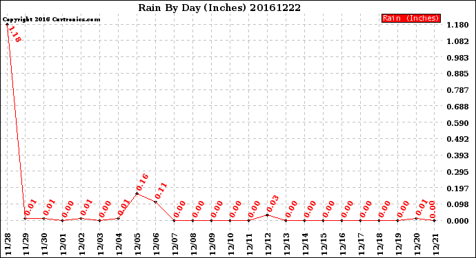 Milwaukee Weather Rain<br>By Day<br>(Inches)