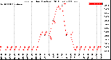 Milwaukee Weather Rain<br>per Hour<br>(Inches)<br>(24 Hours)