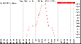 Milwaukee Weather Rain Rate<br>per Hour<br>(24 Hours)