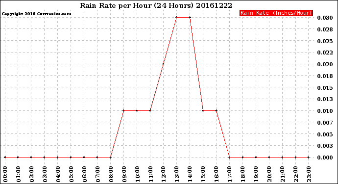 Milwaukee Weather Rain Rate<br>per Hour<br>(24 Hours)