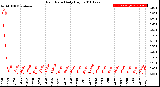 Milwaukee Weather Rain Rate<br>Daily High