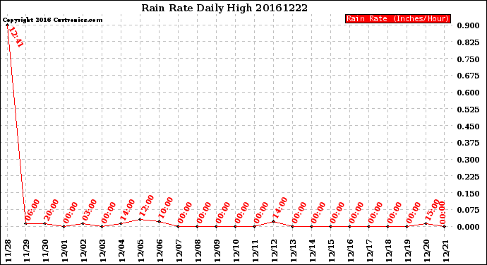Milwaukee Weather Rain Rate<br>Daily High