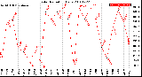 Milwaukee Weather Solar Radiation<br>Daily