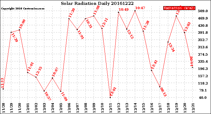 Milwaukee Weather Solar Radiation<br>Daily