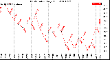 Milwaukee Weather THSW Index<br>Daily High