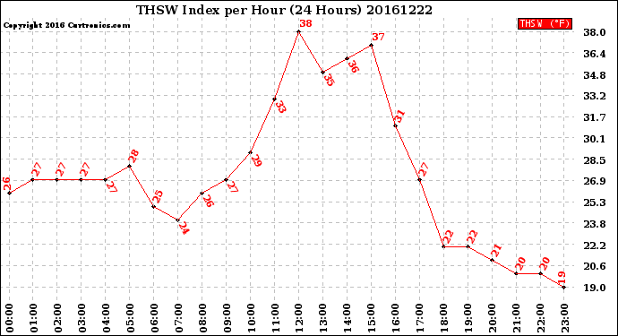 Milwaukee Weather THSW Index<br>per Hour<br>(24 Hours)