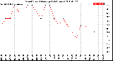 Milwaukee Weather Wind Speed<br>Average<br>(24 Hours)