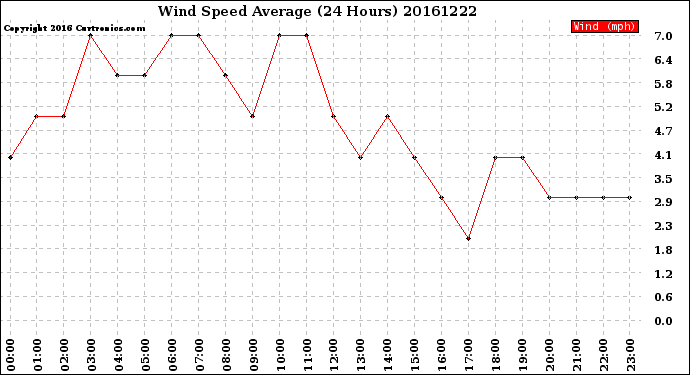 Milwaukee Weather Wind Speed<br>Average<br>(24 Hours)