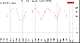 Milwaukee Weather Wind Direction<br>(By Day)