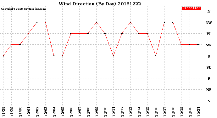 Milwaukee Weather Wind Direction<br>(By Day)