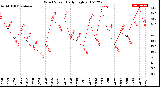 Milwaukee Weather Wind Speed<br>Daily High