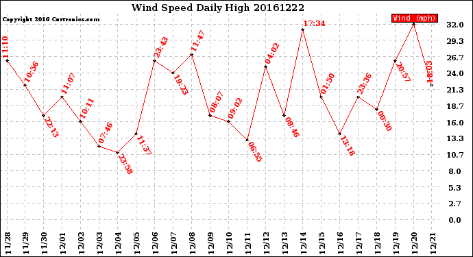 Milwaukee Weather Wind Speed<br>Daily High
